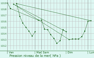 Graphe de la pression atmosphrique prvue pour Ardelles