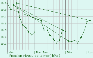 Graphe de la pression atmosphrique prvue pour Aunay-les-Bois