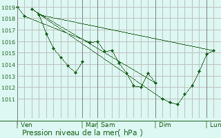 Graphe de la pression atmosphrique prvue pour Vrly