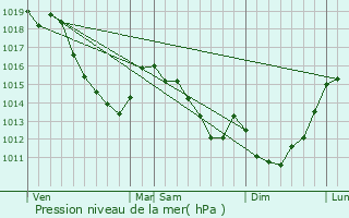 Graphe de la pression atmosphrique prvue pour Hangest-en-Santerre