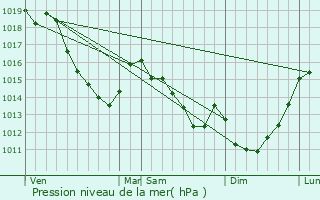 Graphe de la pression atmosphrique prvue pour Villers-Tournelle