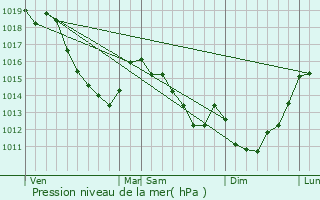 Graphe de la pression atmosphrique prvue pour Braches