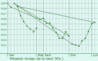 Graphe de la pression atmosphrique prvue pour Coullemelle