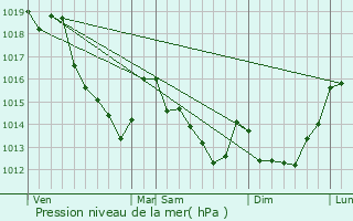 Graphe de la pression atmosphrique prvue pour Guitrancourt