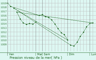 Graphe de la pression atmosphrique prvue pour Saint-Martin-Boulogne