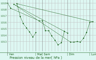 Graphe de la pression atmosphrique prvue pour Saint-Ange-et-Toray