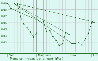 Graphe de la pression atmosphrique prvue pour Vert-en-Drouais