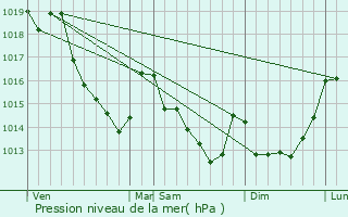 Graphe de la pression atmosphrique prvue pour Boissy-en-Drouais