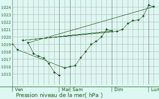 Graphe de la pression atmosphrique prvue pour Le Givre