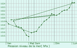 Graphe de la pression atmosphrique prvue pour Chasnais