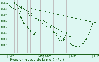 Graphe de la pression atmosphrique prvue pour Srifontaine