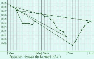 Graphe de la pression atmosphrique prvue pour Baincthun