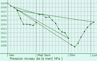 Graphe de la pression atmosphrique prvue pour Carly