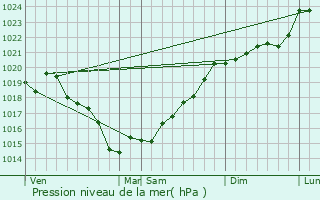 Graphe de la pression atmosphrique prvue pour La Chapelle-Heulin