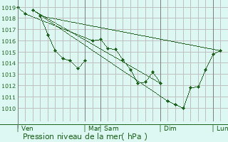 Graphe de la pression atmosphrique prvue pour Bhencourt