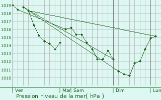 Graphe de la pression atmosphrique prvue pour Bussy-ls-Daours