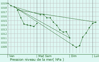 Graphe de la pression atmosphrique prvue pour Wicquinghem