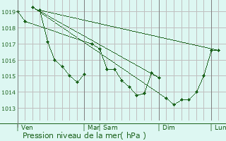Graphe de la pression atmosphrique prvue pour Lignou