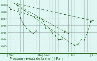 Graphe de la pression atmosphrique prvue pour Landisacq