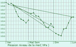 Graphe de la pression atmosphrique prvue pour Allonville