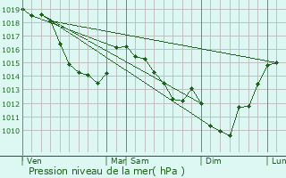 Graphe de la pression atmosphrique prvue pour Sarton