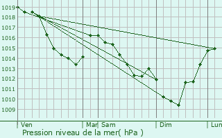 Graphe de la pression atmosphrique prvue pour Grincourt-ls-Pas