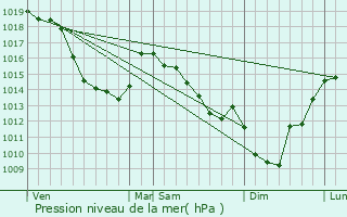 Graphe de la pression atmosphrique prvue pour Framecourt