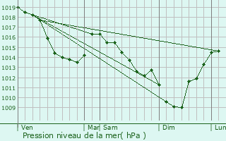 Graphe de la pression atmosphrique prvue pour Tilly-Capelle