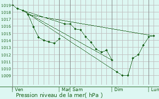 Graphe de la pression atmosphrique prvue pour Ruisseauville