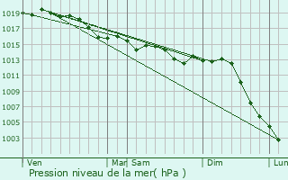 Graphe de la pression atmosphrique prvue pour Tronchoy