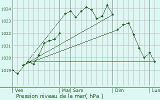 Graphe de la pression atmosphrique prvue pour Saint-Vivien-de-Mdoc