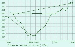 Graphe de la pression atmosphrique prvue pour Laurenan