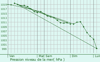 Graphe de la pression atmosphrique prvue pour Laas