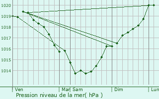 Graphe de la pression atmosphrique prvue pour Mazinghem