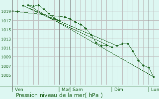 Graphe de la pression atmosphrique prvue pour Rainville
