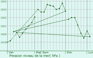 Graphe de la pression atmosphrique prvue pour Arbonne