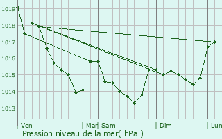 Graphe de la pression atmosphrique prvue pour Blain