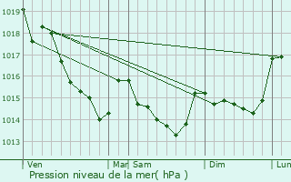 Graphe de la pression atmosphrique prvue pour Saint-Vincent-des-Landes