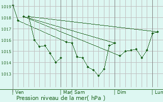 Graphe de la pression atmosphrique prvue pour Les Touches