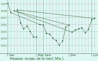 Graphe de la pression atmosphrique prvue pour Lavau-sur-Loire