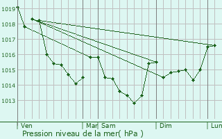 Graphe de la pression atmosphrique prvue pour Le Pin