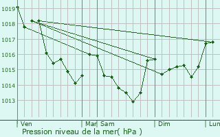 Graphe de la pression atmosphrique prvue pour Saffr