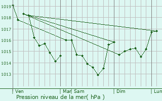 Graphe de la pression atmosphrique prvue pour Puceul