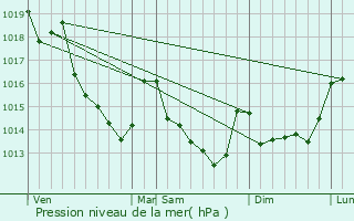 Graphe de la pression atmosphrique prvue pour Prval