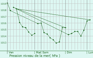 Graphe de la pression atmosphrique prvue pour Ampoign