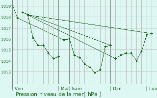 Graphe de la pression atmosphrique prvue pour Saint-Quentin-les-Anges