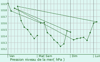Graphe de la pression atmosphrique prvue pour Ceton