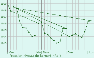 Graphe de la pression atmosphrique prvue pour Arquenay