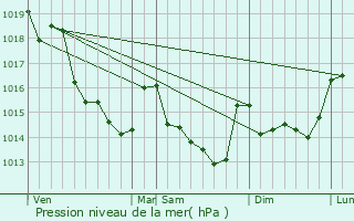 Graphe de la pression atmosphrique prvue pour Houssay