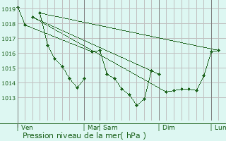 Graphe de la pression atmosphrique prvue pour Saint-Agnan-sur-Erre